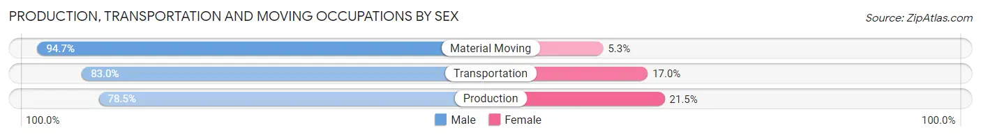 Production, Transportation and Moving Occupations by Sex in Schuyler County