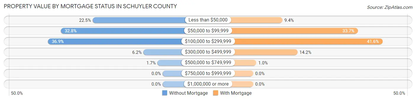 Property Value by Mortgage Status in Schuyler County