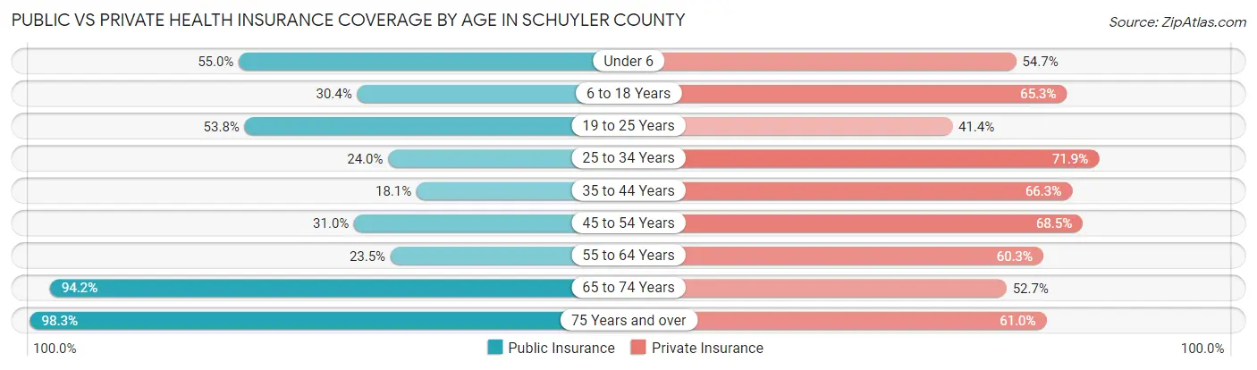 Public vs Private Health Insurance Coverage by Age in Schuyler County