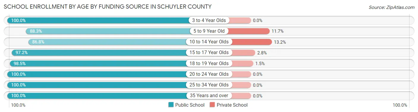 School Enrollment by Age by Funding Source in Schuyler County