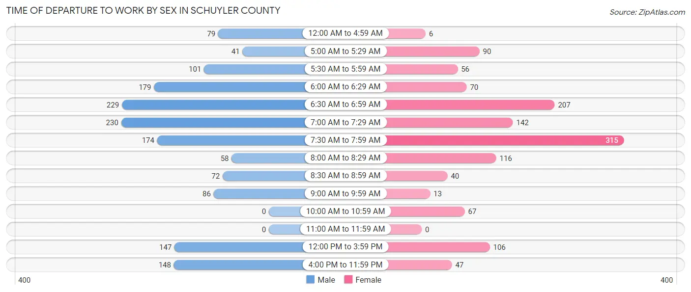 Time of Departure to Work by Sex in Schuyler County