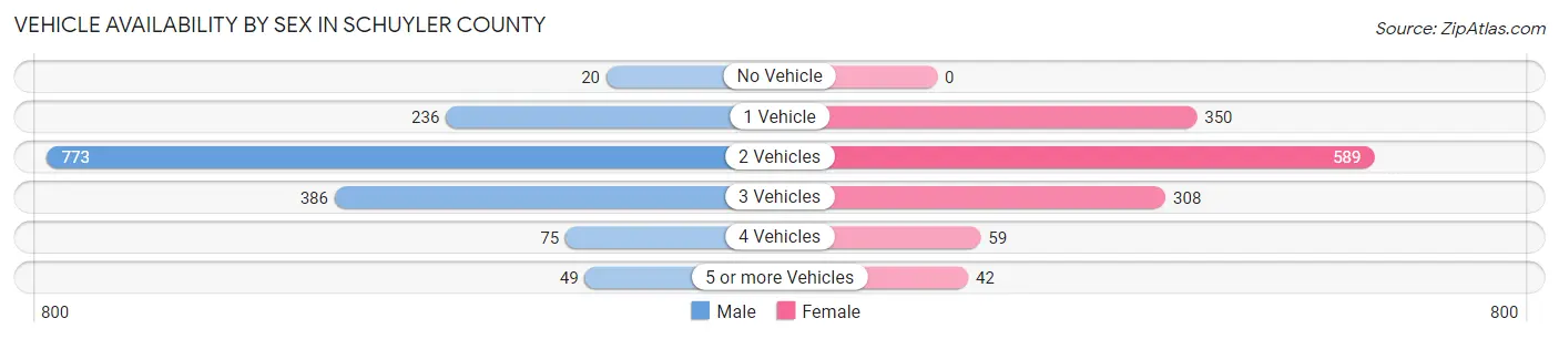 Vehicle Availability by Sex in Schuyler County