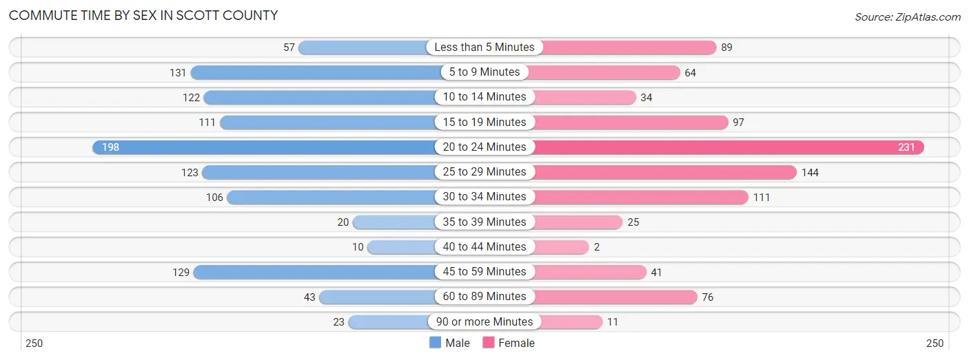 Commute Time by Sex in Scott County