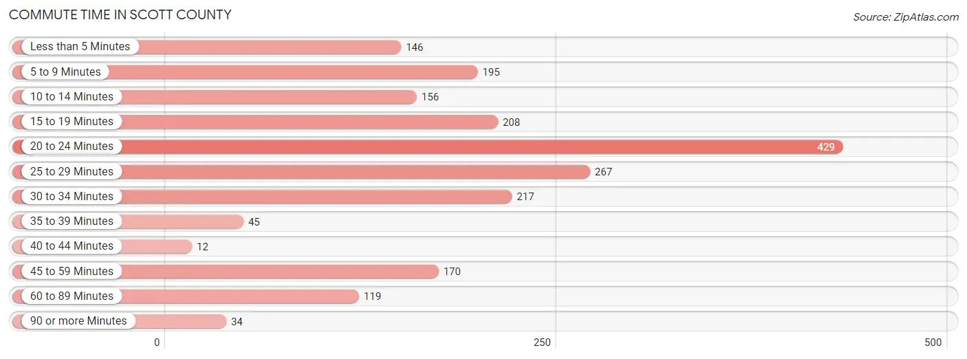 Commute Time in Scott County