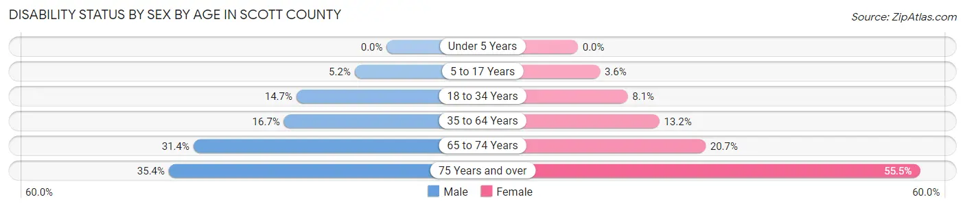 Disability Status by Sex by Age in Scott County