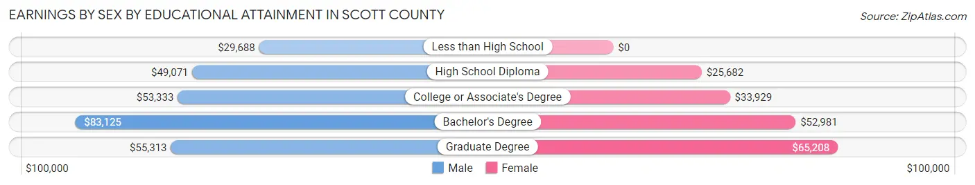 Earnings by Sex by Educational Attainment in Scott County