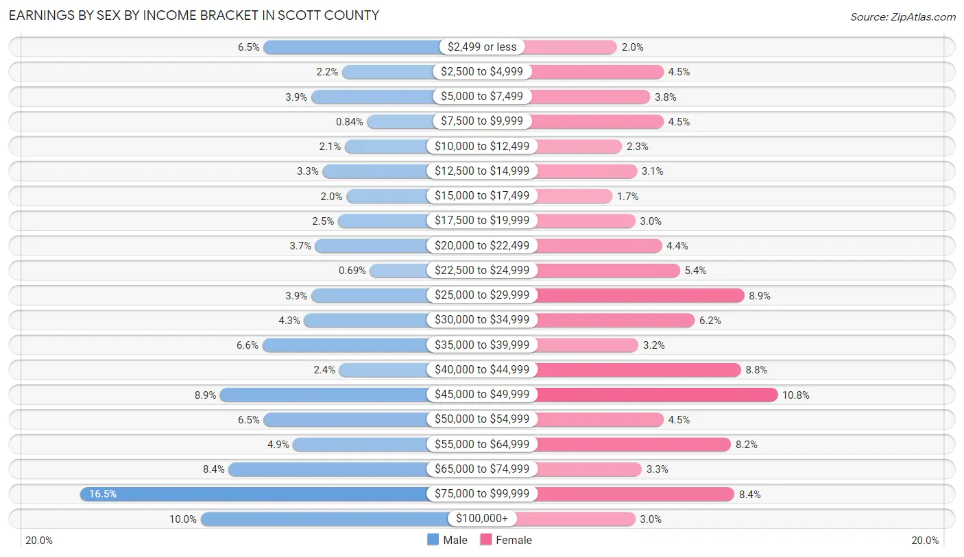 Earnings by Sex by Income Bracket in Scott County