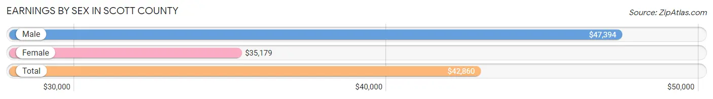 Earnings by Sex in Scott County