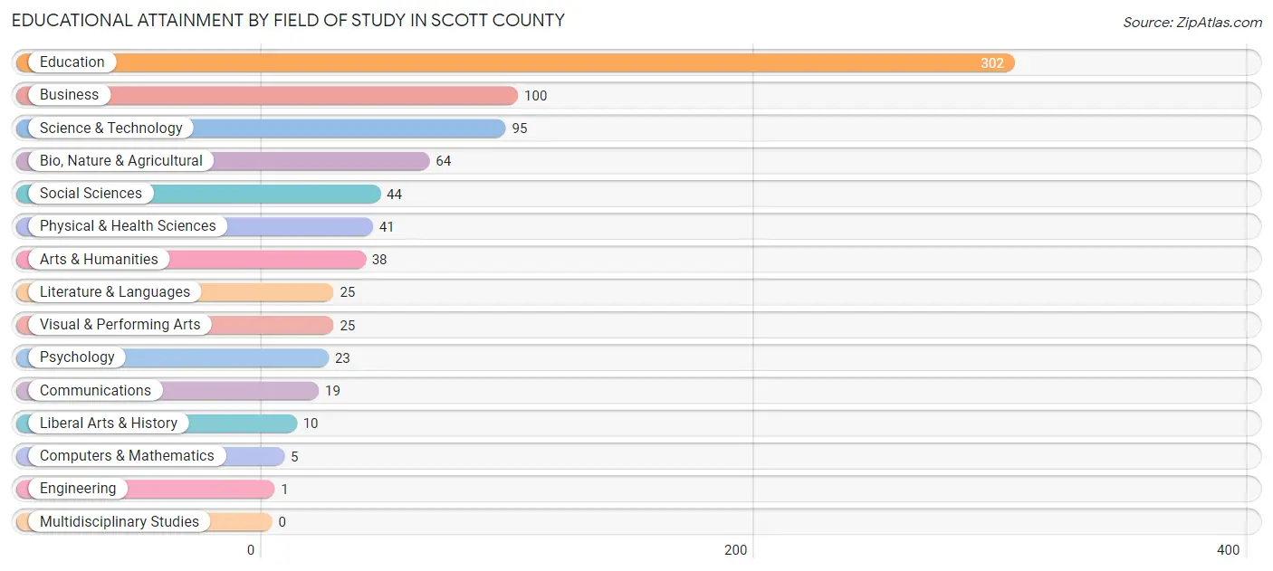 Educational Attainment by Field of Study in Scott County