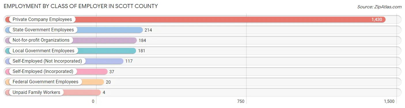 Employment by Class of Employer in Scott County
