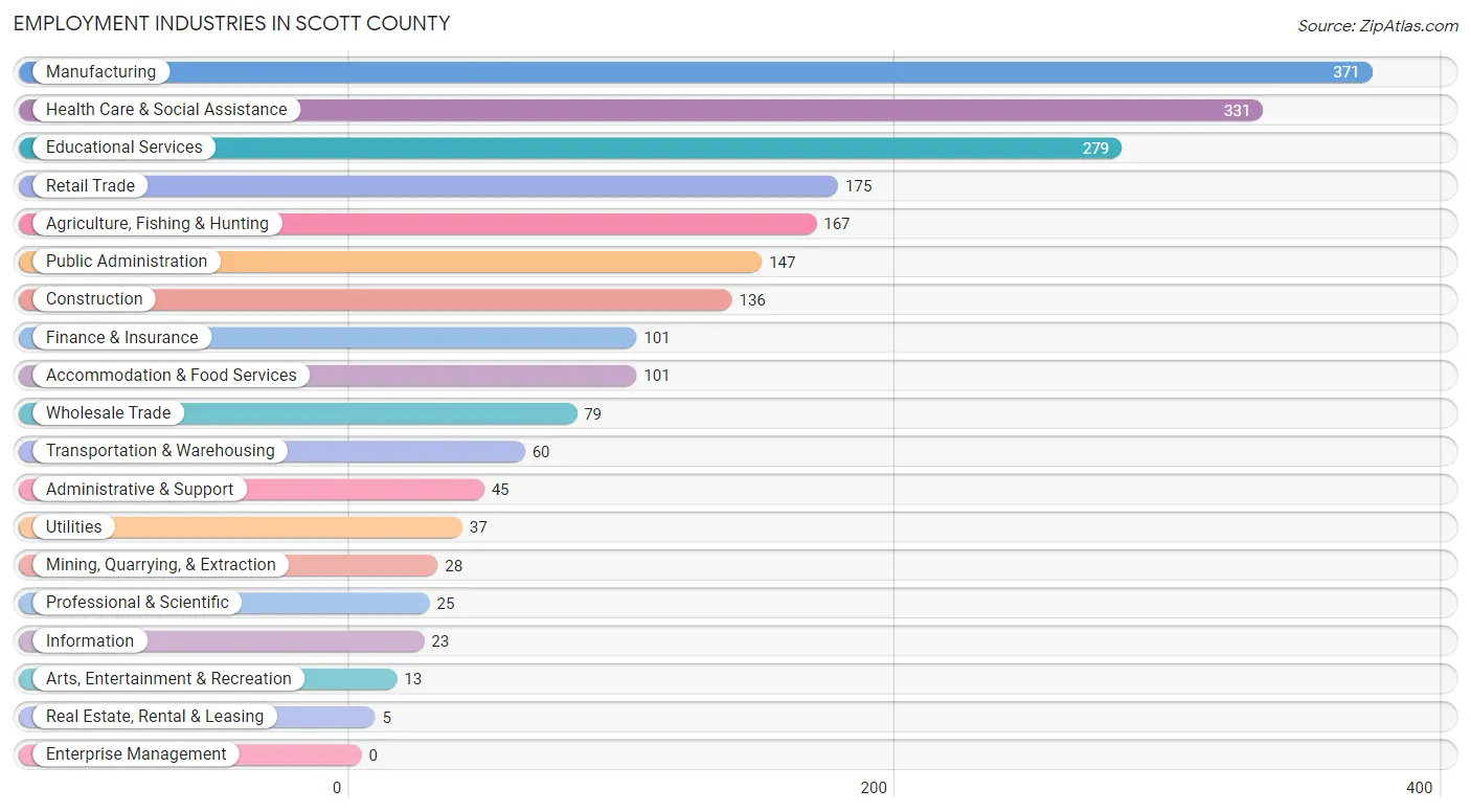 Employment Industries in Scott County
