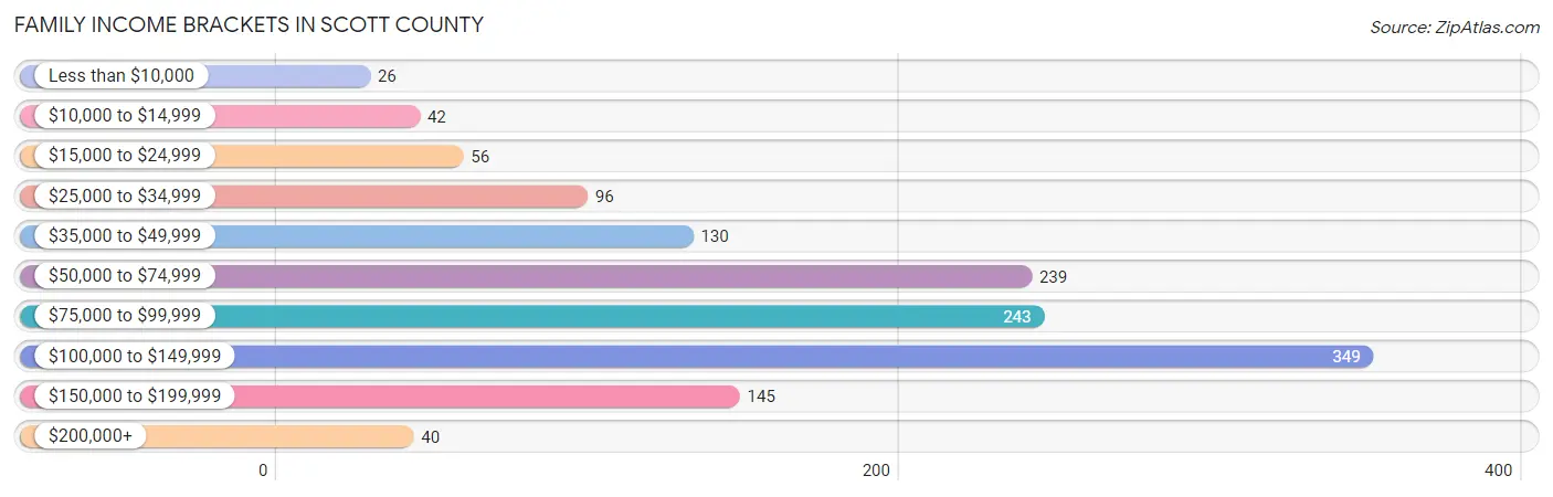 Family Income Brackets in Scott County