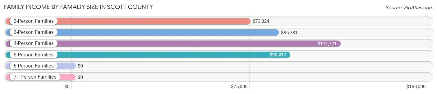 Family Income by Famaliy Size in Scott County