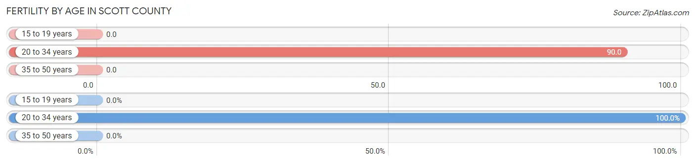 Female Fertility by Age in Scott County