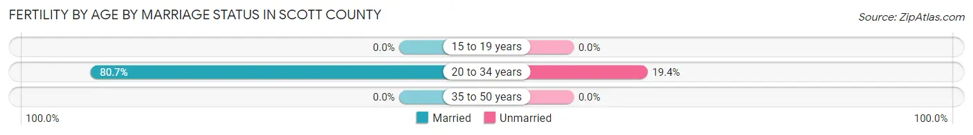 Female Fertility by Age by Marriage Status in Scott County