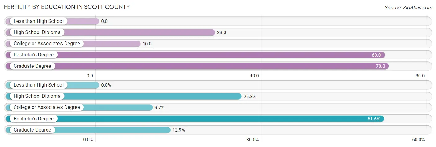 Female Fertility by Education Attainment in Scott County