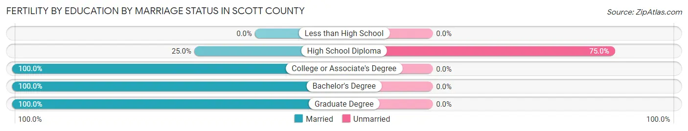 Female Fertility by Education by Marriage Status in Scott County
