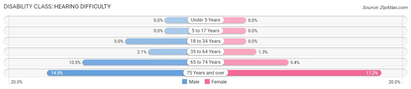 Disability in Scott County: <span>Hearing Difficulty</span>