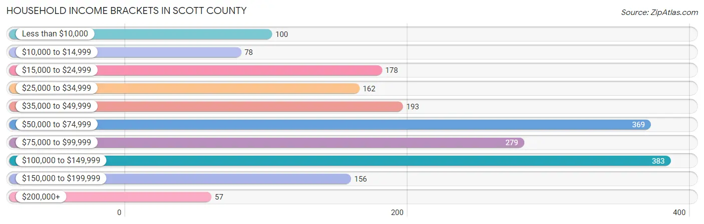 Household Income Brackets in Scott County