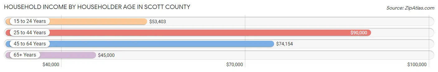 Household Income by Householder Age in Scott County