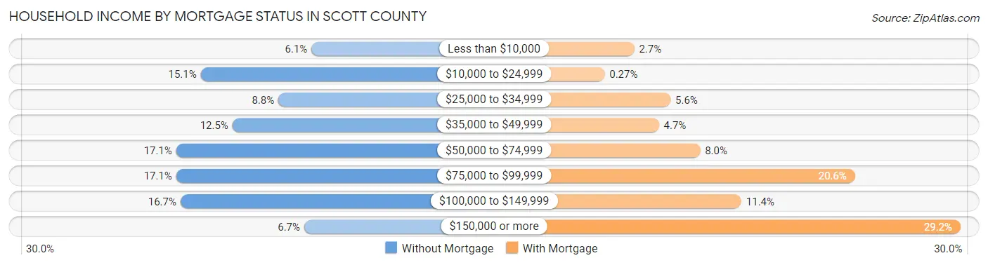 Household Income by Mortgage Status in Scott County