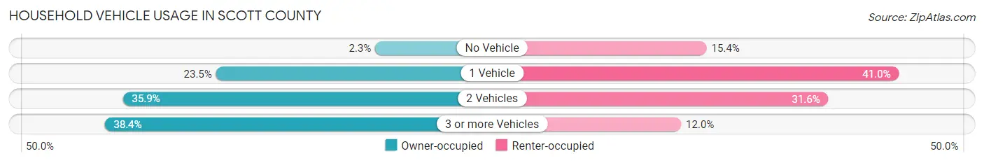 Household Vehicle Usage in Scott County