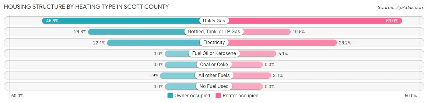Housing Structure by Heating Type in Scott County
