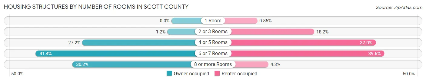 Housing Structures by Number of Rooms in Scott County