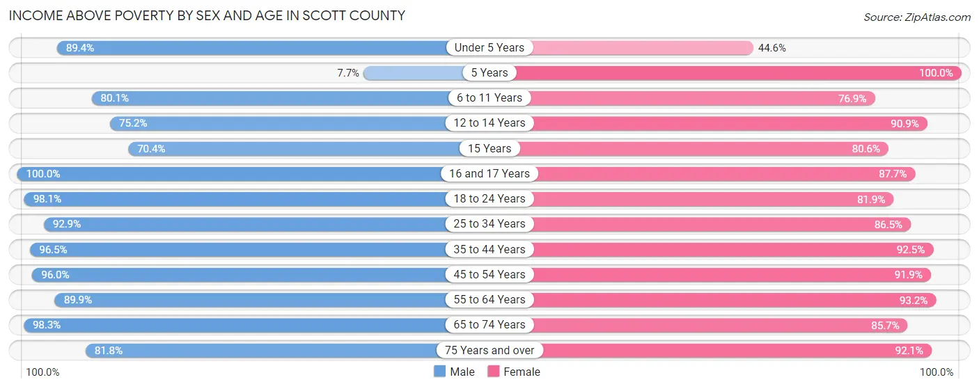 Income Above Poverty by Sex and Age in Scott County