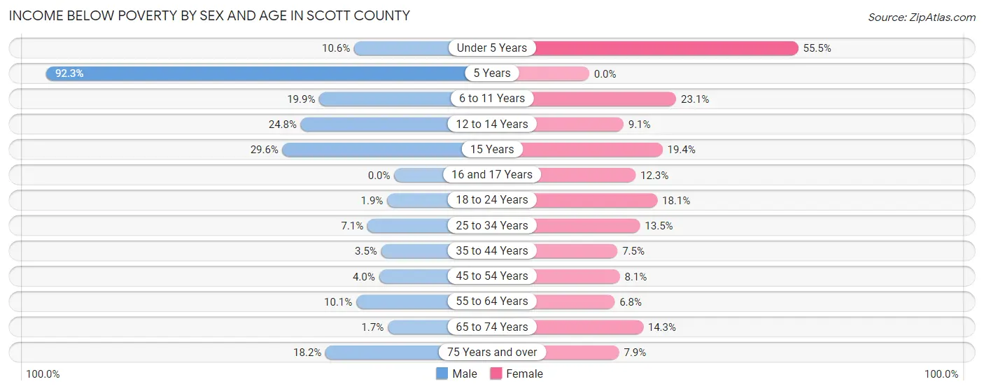 Income Below Poverty by Sex and Age in Scott County
