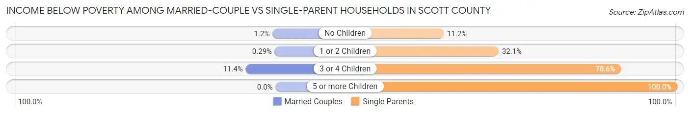 Income Below Poverty Among Married-Couple vs Single-Parent Households in Scott County