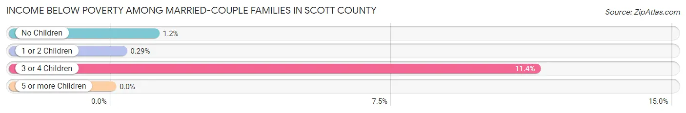 Income Below Poverty Among Married-Couple Families in Scott County