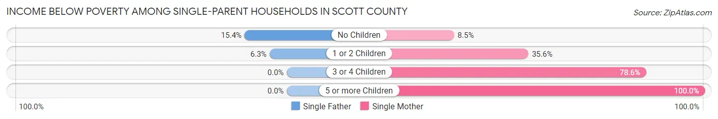 Income Below Poverty Among Single-Parent Households in Scott County