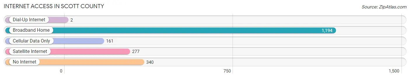 Internet Access in Scott County