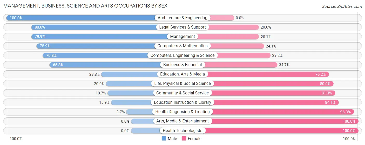 Management, Business, Science and Arts Occupations by Sex in Scott County