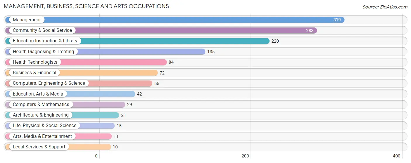 Management, Business, Science and Arts Occupations in Scott County