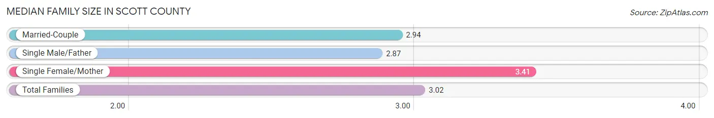 Median Family Size in Scott County
