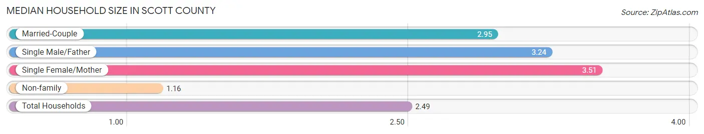 Median Household Size in Scott County
