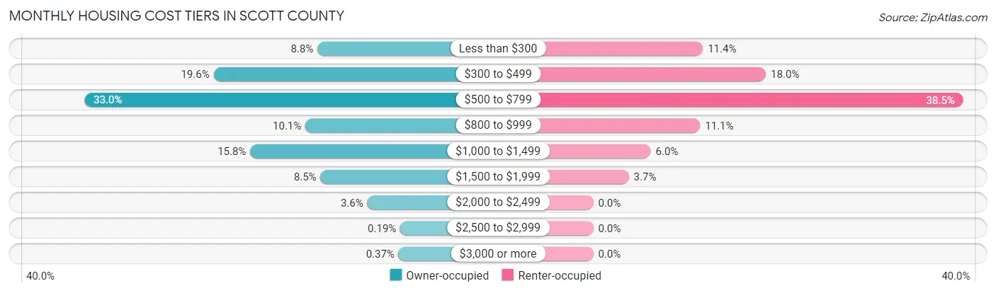 Monthly Housing Cost Tiers in Scott County