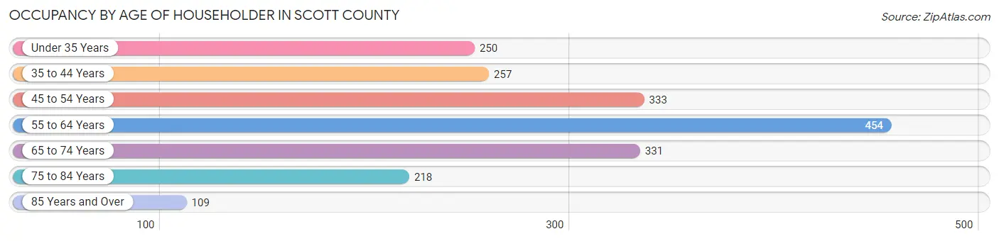 Occupancy by Age of Householder in Scott County