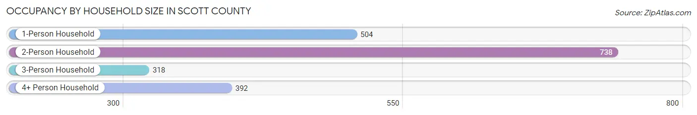 Occupancy by Household Size in Scott County