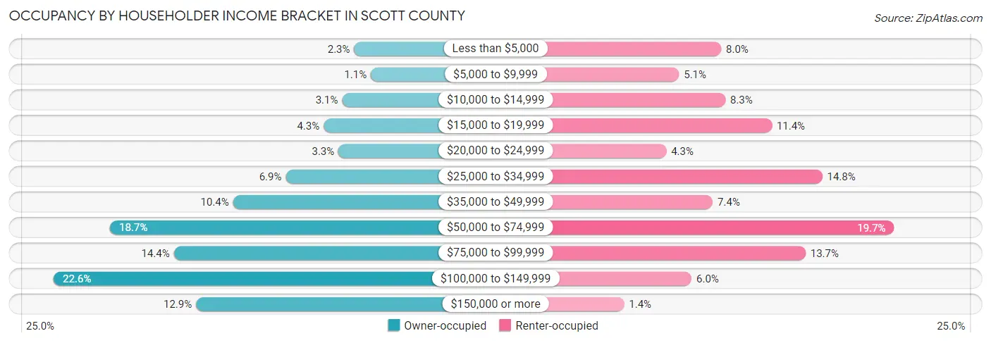 Occupancy by Householder Income Bracket in Scott County