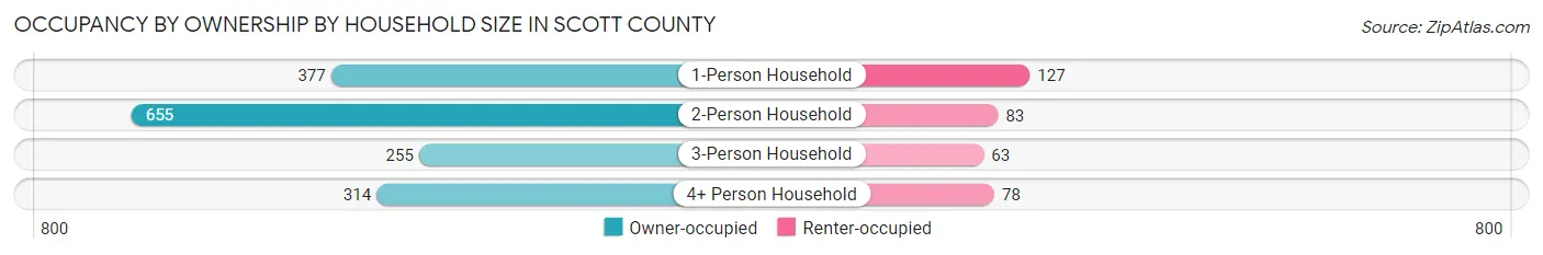 Occupancy by Ownership by Household Size in Scott County