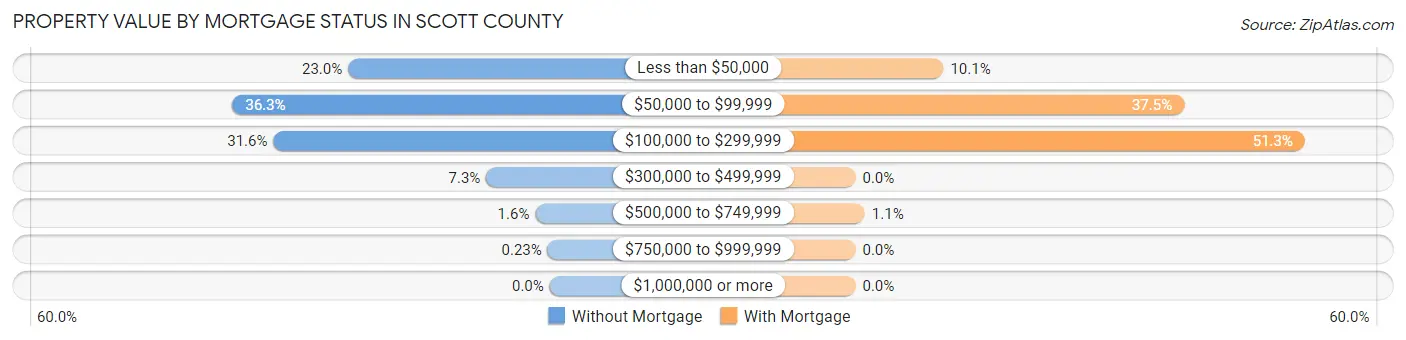 Property Value by Mortgage Status in Scott County