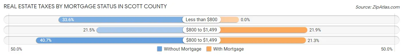 Real Estate Taxes by Mortgage Status in Scott County