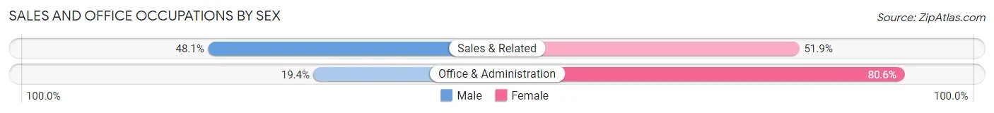 Sales and Office Occupations by Sex in Scott County