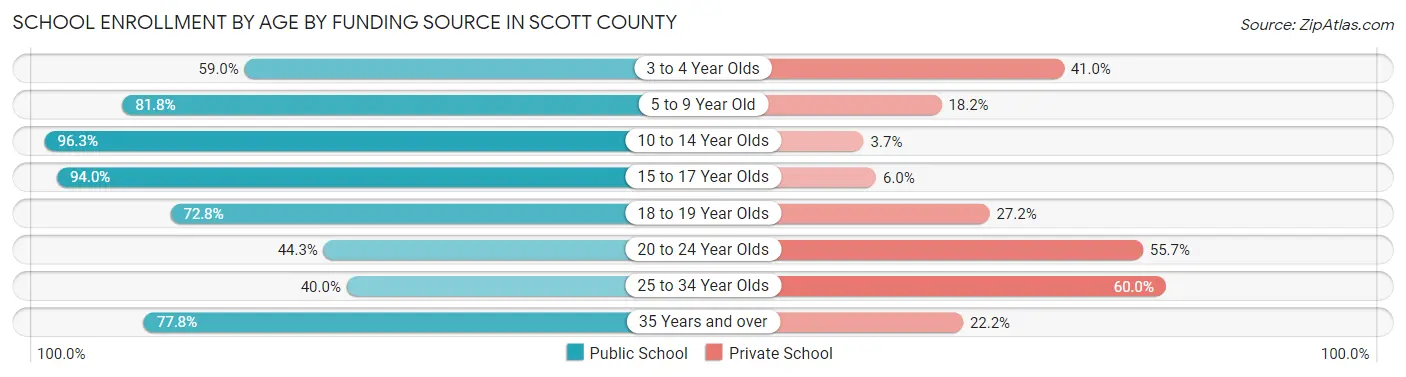 School Enrollment by Age by Funding Source in Scott County