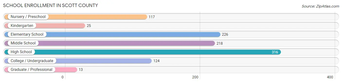 School Enrollment in Scott County