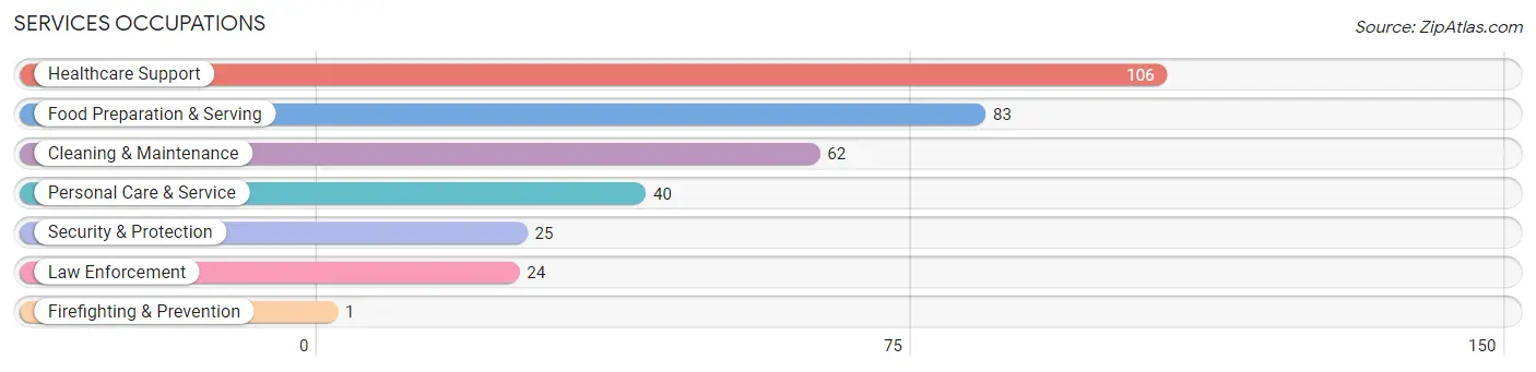 Services Occupations in Scott County