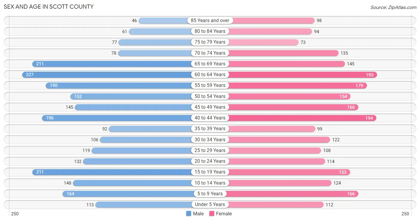 Sex and Age in Scott County